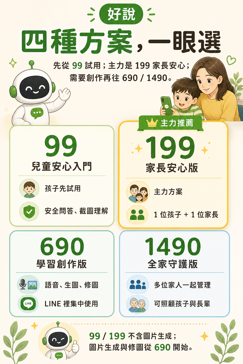 四種方案一眼選：99 兒童安心入門，199 家長安心版，690 學習創作版，1490 全家守護版。